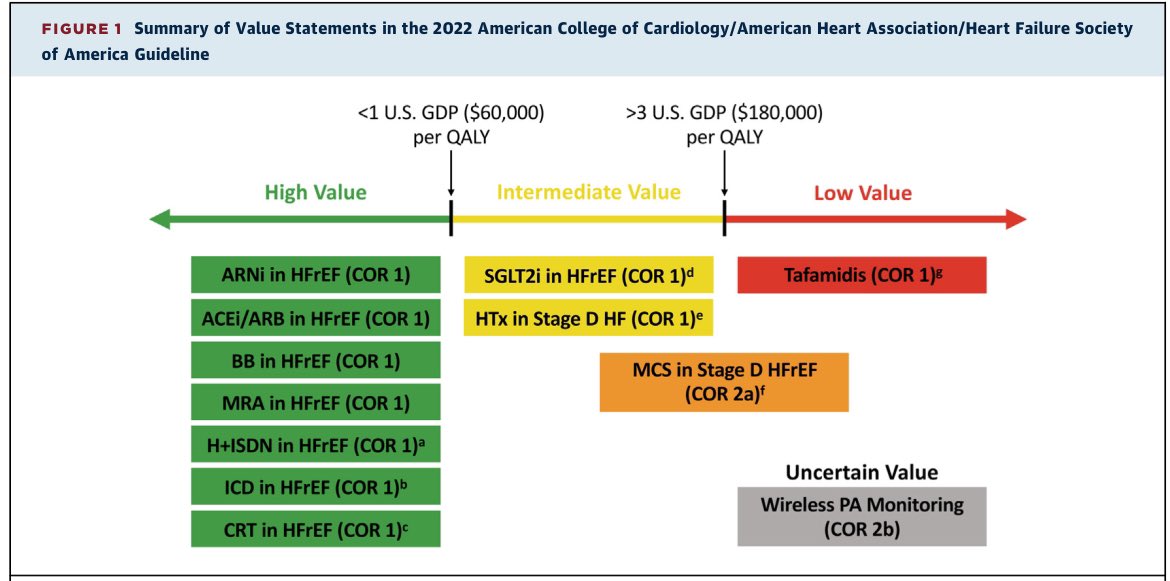 📌Manejo contemporáneo de la #InsuficienciaCardiaca guía Americana &amp; Europea

🔜Camino a la definición universal
🙌🏻 Rápida introducción y optimización de GDMT integral
🚨 Las diferencias existen y están relacionadas al tiempo de aparición de la evidencia en relación a su