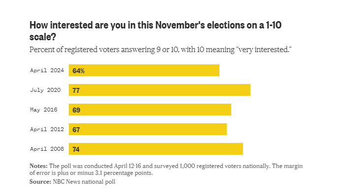 New national NBC News poll: The share of voters who say they have high interest in the 2024 election has hit a nearly 20-year low -- for this same point in a presidential race nbcnews.com/politics/2024-…