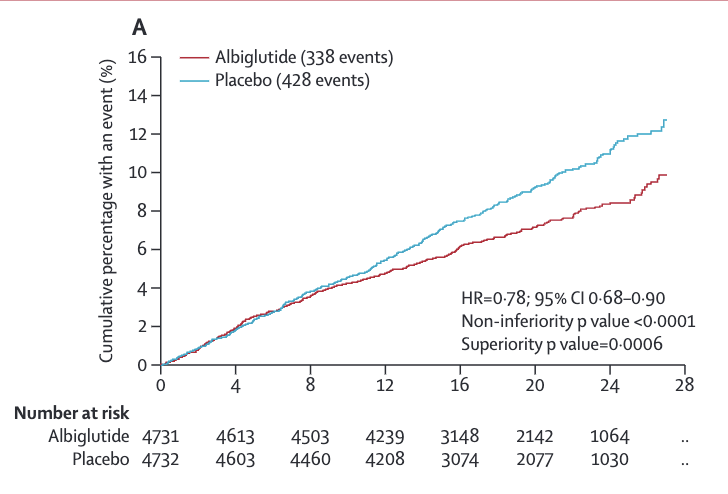 Albiglutide, a GLP1 agonist, demonstrated 22% cardiovascular event reduction📉in T2DM pts despite not generating much glucose lowering or weight loss. 

These trial results suggest GLP1a has cardiovascular benefit ❤️even without improving risk factors.

pubmed.ncbi.nlm.nih.gov/30015066/