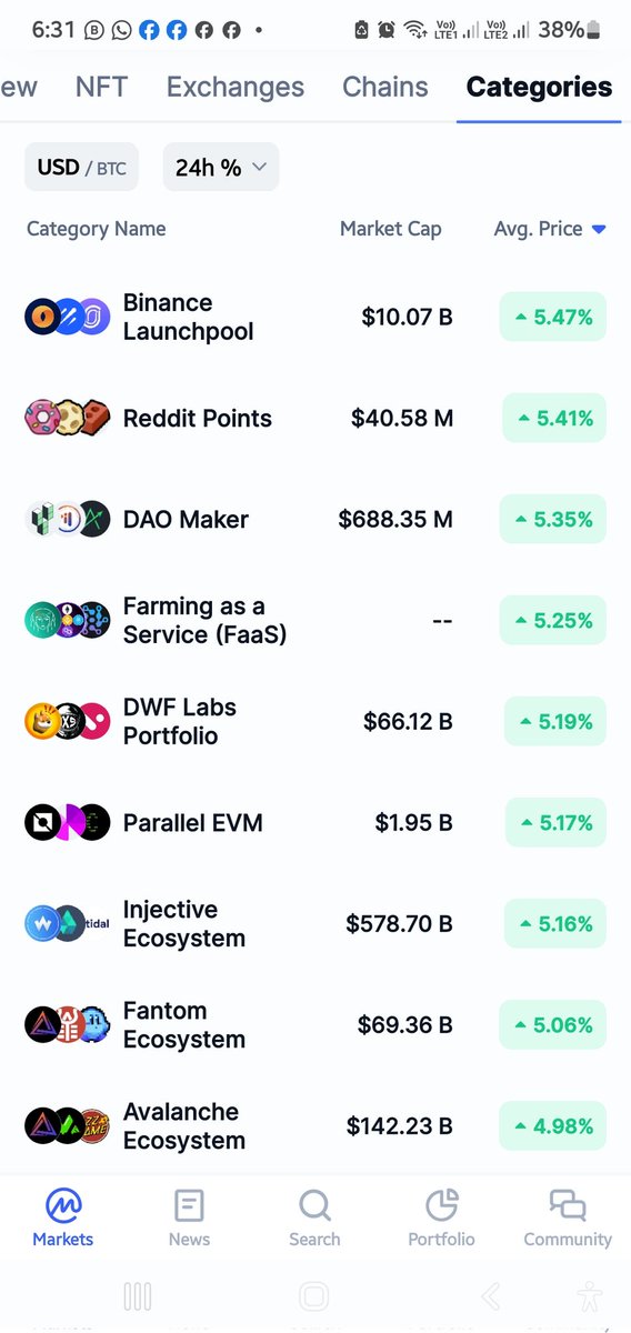 #CryptoMarket multiple categories into #Bullish Trends now...✔️🚀💕