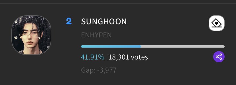 [FANCAST] 042124 MASS VOTING HAS ENDED! Currently: #2 🚨 (3,977 gap from #1) Goal: #1 ‼️ENDS ON APRIL 23, 11:59PM KST‼️ Please join us again tomorrow at 6PM - 7PM KST and 9PM - 10PM KST for the LAST 2 DAYS OF MASS VOTING. Thank you for those who join us in today’s mass…