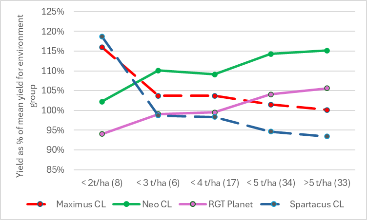 Maximus CL and Spartacus CL have a similar g*e pattern - the way they respond to different environments is similar. Neo CL and RGT Planet also have similar g*e patterns, but the pattern of adaptation for these varieties is different to Maxi/Spartacus CL.@intergrain1 @agrobaz