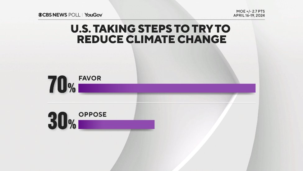 70% of Americans feel the U.S. should try to take steps to slow or stop climate change. tinyurl.com/3p33samt