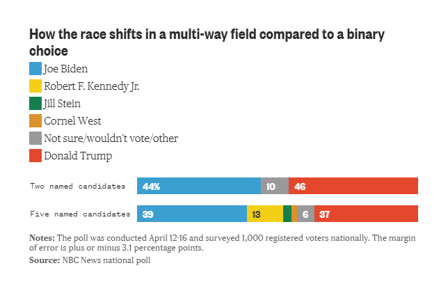 Our poll also finds RFK Jr.'s candidacy hurting Trump more than Biden, which contrasts with other polling nbcnews.com/politics/2024-…