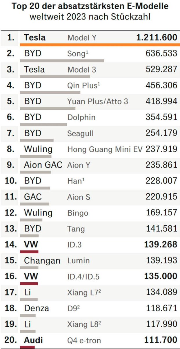 Absatzstärkste Elektroautos weltweit 2023 🚗
#elektromobilität #elektroauto #aktien #wirtschaft