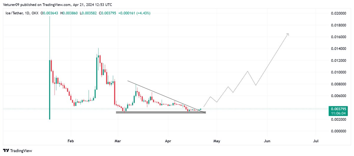 $ICE To The Moon 🚀✍️

DeFi Hidden Gem 💎

Keep Accumulation Don't Take Light 🚀

First Project Launching On #ION Ecosystem And Native Is $ICE So Demand Can Rise 💎🚀🚀🚀

Many Things Is Coming On ION Ecosystem 🚀🖤
#ICE #IceNetwork #IceMainnet #Crypto #Bitcoin @ice_blockchain