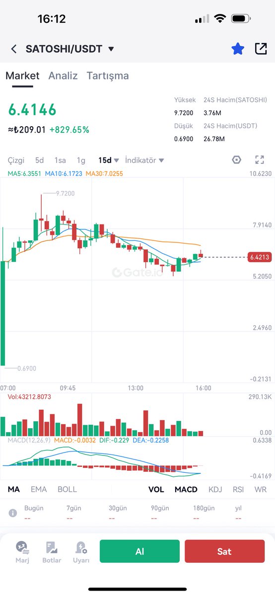 Soranlar için #runes tarafındaki en popüler yeni ordi dedikleri #satoshi gate io da listelendi fiyat 6.4$ şuan

130m$ marketcap

1Bm$ olabilir bu rüzgar devam ederse ilerleyen günlerde göreceğiz büyük cex listelemeleri bekliyorum

Kayıt gate: gate.io/signup/VVhDA1x…