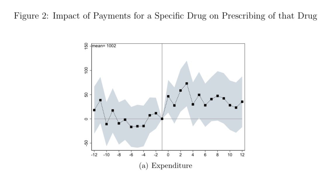 Really important work and I am looking forward to reading in detail! Extending prior work on physician receipt of industry gifts, the key findings are increasing prescribing of cancer drugs without improvement in patient survival: