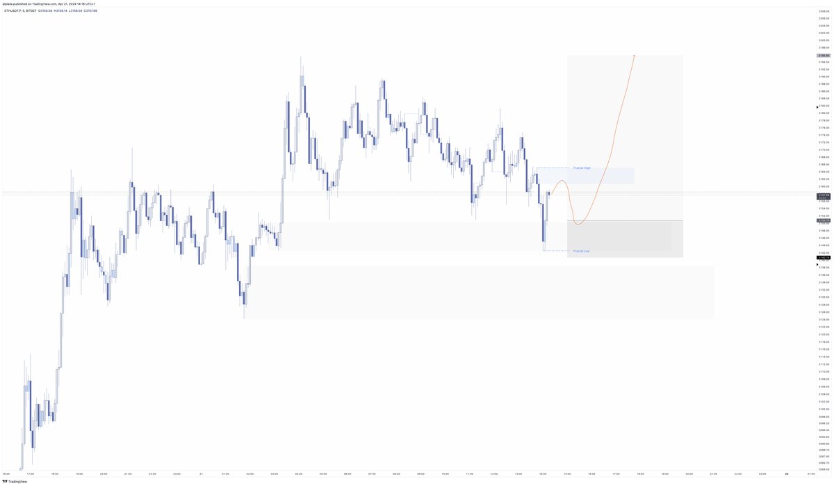 alptrades's tweet photo. $ETH expecting a move like this. 5m supply is still in control but its likely to be taken. https://t.co/1xjz24s65o