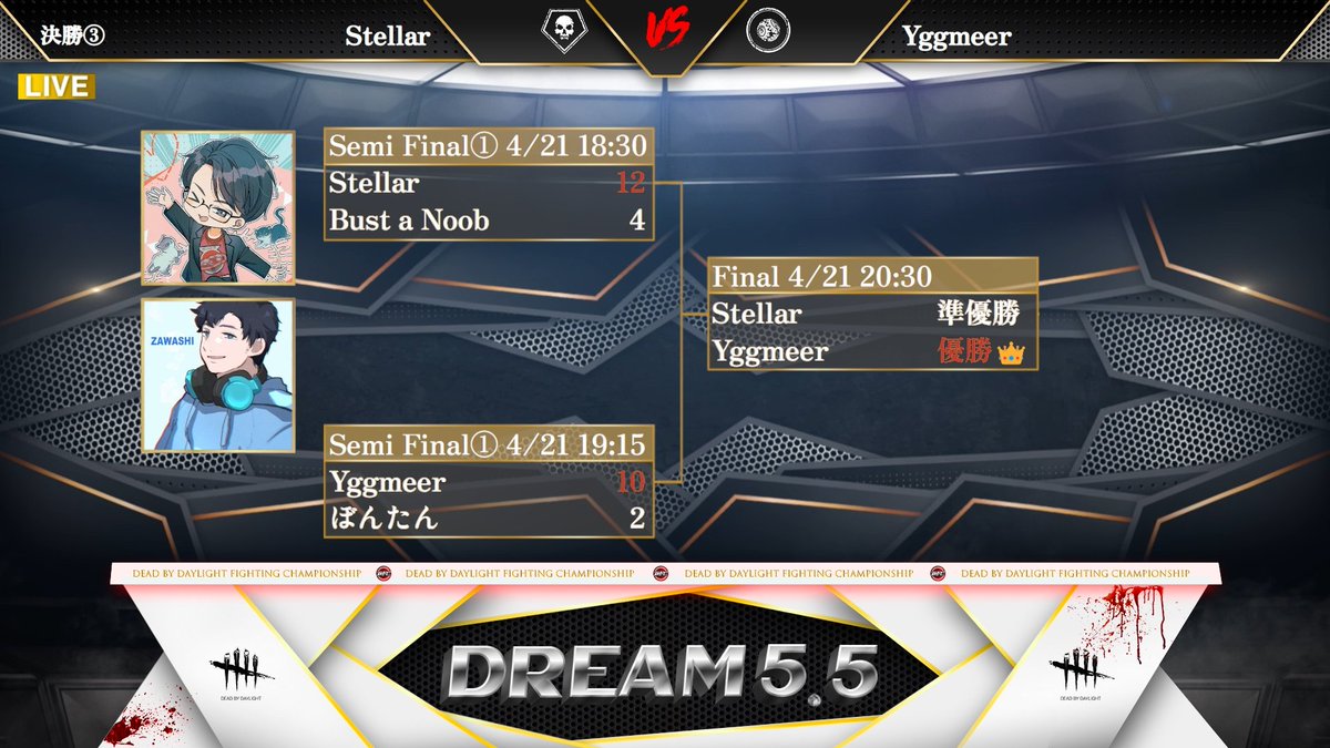 DFC_DbD's tweet photo. ＼👑DBD大会 #DFC DREAM5.5 結果👑／
#拡散希望 

優勝はYggmeerチームでした🥇🎉
おめでとうございます👏
Stellarチームと1点差という激熱過ぎる闘いでした🔥

調整出来次第、現王者OFFR1NEとYggmeerで王座戦をDREAM.6で実施するので発表を楽しみにお待ちください‼️ 

📺配信
https://t.co/cX9v2lCvG8 https://t.co/Gnq2AFQAZk