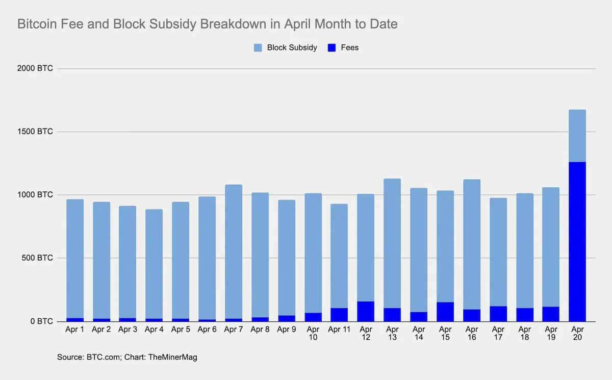 NEW: In the 130 blocks post-halving, #Bitcoin miners earned 1,675 BTC ($109  million) 👀 Of this, 75% (1,262 BTC worth $82 million) came from  transaction fees. For context, miners received 1,349 BTC in fees from April  1 to April 19 😮