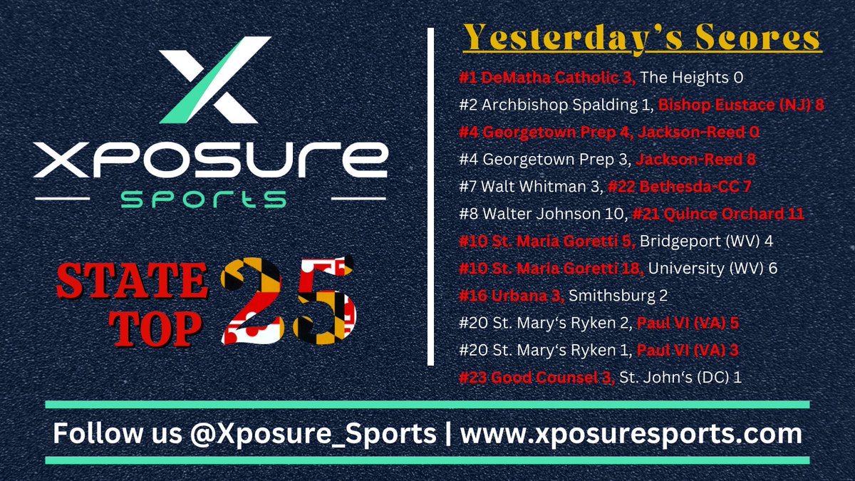 Xposure Sports (@xposure_sports) on Twitter photo ⚾️ 𝐒𝐓𝐀𝐓𝐄 𝐓𝐎𝐏 𝟐𝟓 𝐇𝐄𝐀𝐃𝐋𝐈𝐍𝐄𝐒 ⚾️
🗞️ #22 <a href="/baronsbaseball/">B-CC HS Baseball</a> Beat #7 Walt Whitman Behind <a href="/BobbyBurk5/">Bobby Burk</a> & <a href="/WilliamAdkinso7/">William Adkinson</a>'s Combined 14 K's
🗞️ <a href="/taylor_yewell/">Taylor Yewell</a> Walks It Off For #21 <a href="/QOAthletics/">Quince Orchard Athletics</a>
🗞️ #10 <a href="/SMGHSBaseball/">St Maria Goretti HS Baseball</a> Sweep The Weekend At The Mon County Baseball Classic
🗞️ ⚾️ 𝐒𝐓𝐀𝐓𝐄 𝐓𝐎𝐏 𝟐𝟓 𝐇𝐄𝐀𝐃𝐋𝐈𝐍𝐄𝐒 ⚾️
🗞️ #22 <a href="/baronsbaseball/">B-CC HS Baseball</a> Beat #7 Walt Whitman Behind <a href="/BobbyBurk5/">Bobby Burk</a> & <a href="/WilliamAdkinso7/">William Adkinson</a>'s Combined 14 K's
🗞️ <a href="/taylor_yewell/">Taylor Yewell</a> Walks It Off For #21 <a href="/QOAthletics/">Quince Orchard Athletics</a>
🗞️ #10 <a href="/SMGHSBaseball/">St Maria Goretti HS Baseball</a> Sweep The Weekend At The Mon County Baseball Classic
🗞️