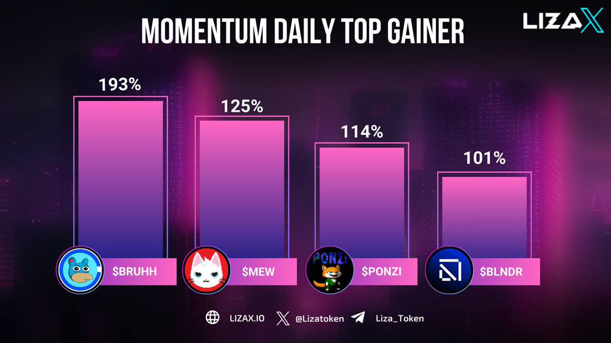 PhilRussell_'s tweet photo. @Leepa555 @joegrower420 Leepa come play with us in #bruhh tg! 

It’s a cto 

But also has a very based narrative, one of the best rn 

And had a million in volume on launch. But getting in at bottom is so much better than being dumped on. Bounced at 30k to about 100k so we 3 x from bottom @Basedbruhh https://t.co/LA56i31H6a