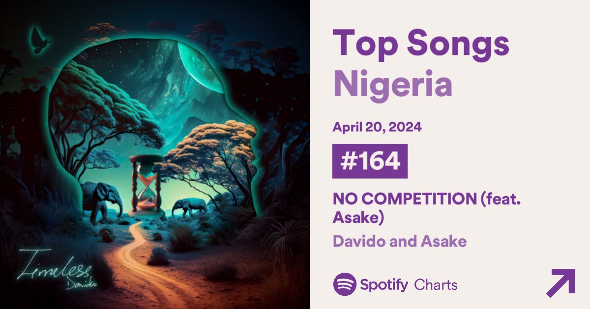 .@davido’s “No Competition” w/@asakemusik is the biggest gainer on Spotify Top Songs Nigeria 🇳🇬 , up 34 spots at #164.