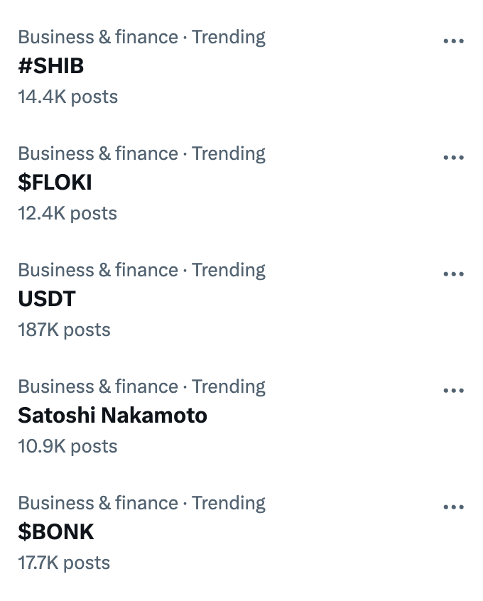 FLOKI's tweet photo. #Floki is showing strong momentum and looks primed for an explosive new week after an exciting #doge day Yesterday!

$FLOKI is currently trending on X alongside #SHIB, USDT, Satoshi Nakamoto, and $BONK.

Are you ready for what the new week will bring for Floki? 👀 https://t.co/r6vjgdWu5Z