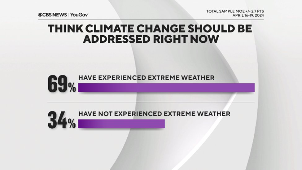 Not everyone agrees extreme weather events are the direct result of climate change, but they do connect to peoples' opinions about it. Those who report experiencing extreme weather more likely to say we should address climate change right now. tinyurl.com/3p33samt