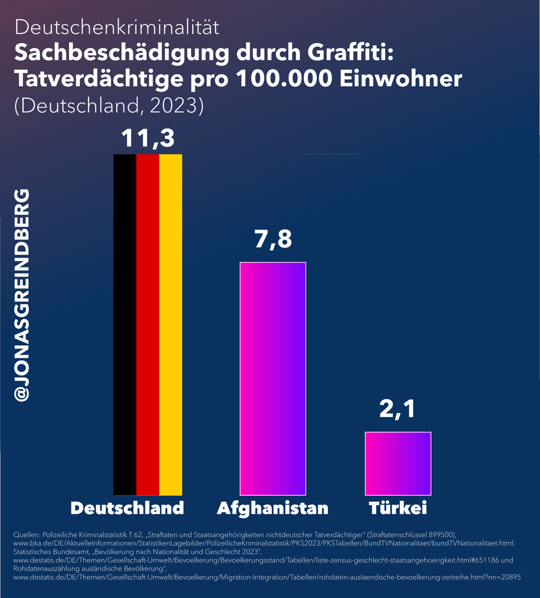 Wer kennt nicht den versifften Antifa-Kommilitonen? Dank dieser Gruppe dürfte Deutschland auch bei Graffiti-Sachbeschädigung führen.
🇩🇪 11,3 von 100.000 Deutschen waren letztes Jahr laut #PKS2023 tatverdächtig 8/10