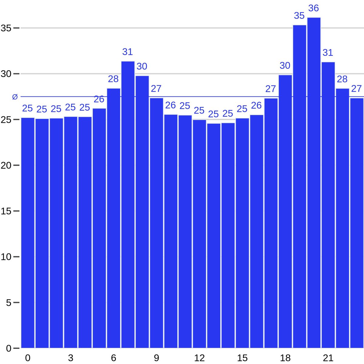 Der #TäglicherStrompreis für #22April2024 wurde festgelegt. Der Durchschnittspreis beträgt 27,5 Ct/kWh. #dynamischerstromtarif #börsenstrompreis #flexiblerstrompreis #ökostrom #stromsparen #strom #erneuerbareenergien