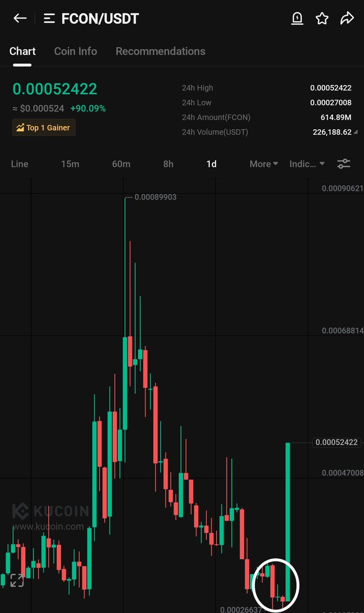 $Tidal similar chart like $Fcon 🔥 

$Fcon top 1 gainer now , next $Tidal will follow ✍️ 

Just 220k mcap , extremely undervalued coin
 
Top gainer loading ⏳ 

#AI #Kpol #Like #Acq #Fcon
