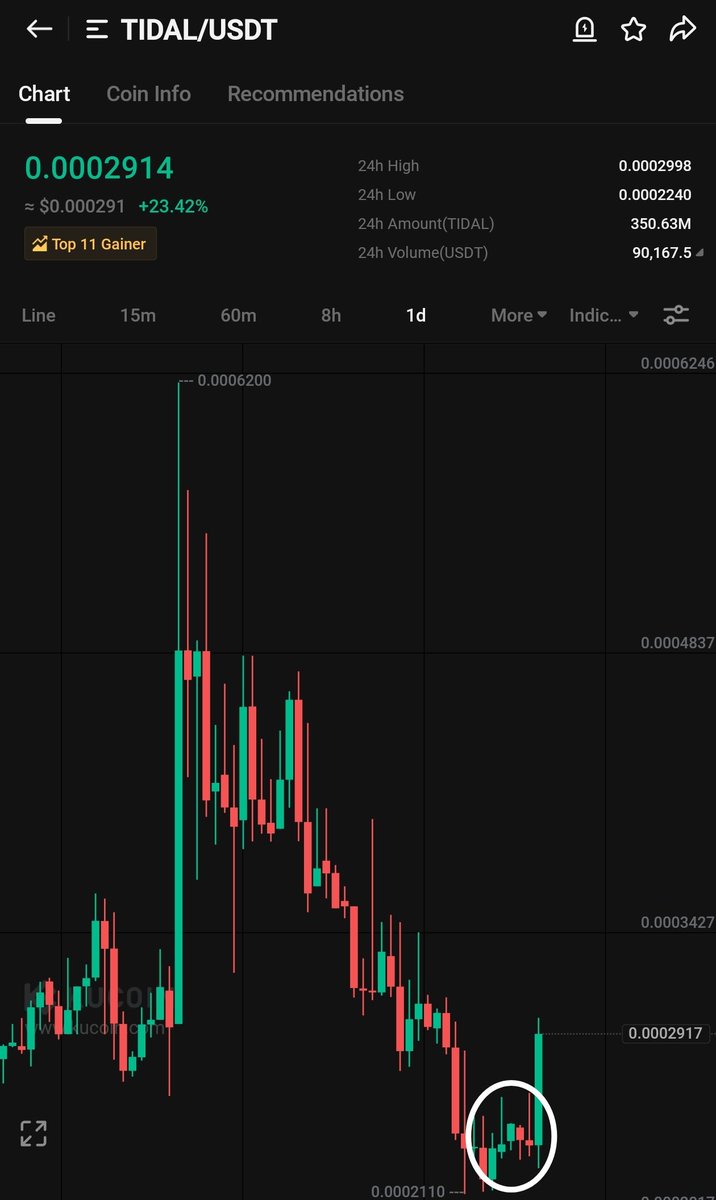 cryptoo_alice's tweet photo. $Tidal similar chart like $Fcon 🔥 

$Fcon top 1 gainer now , next $Tidal will follow ✍️ 

Just 220k mcap , extremely undervalued coin
 
Top gainer loading ⏳ 

#AI #Kpol #Like #Acq #Fcon https://t.co/TrbOFBczEw