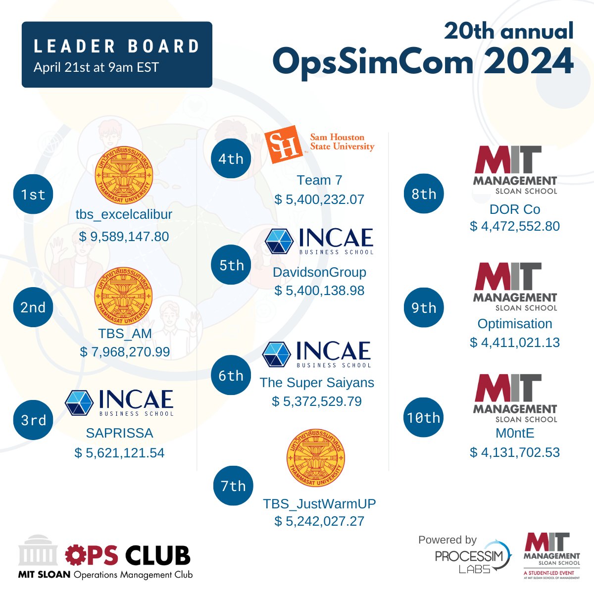 ProcessimLabs's tweet image. Final Countdown at #OpsSimCom 2024!

Only 8 hours remaining and the anticipation is at an all-time high! The leaderboard is witnessing some dramatic shifts as teams make their final pushes towards victory.

Stay tuned for the final results!

#OpsSimCom2024 #OperationsManagement