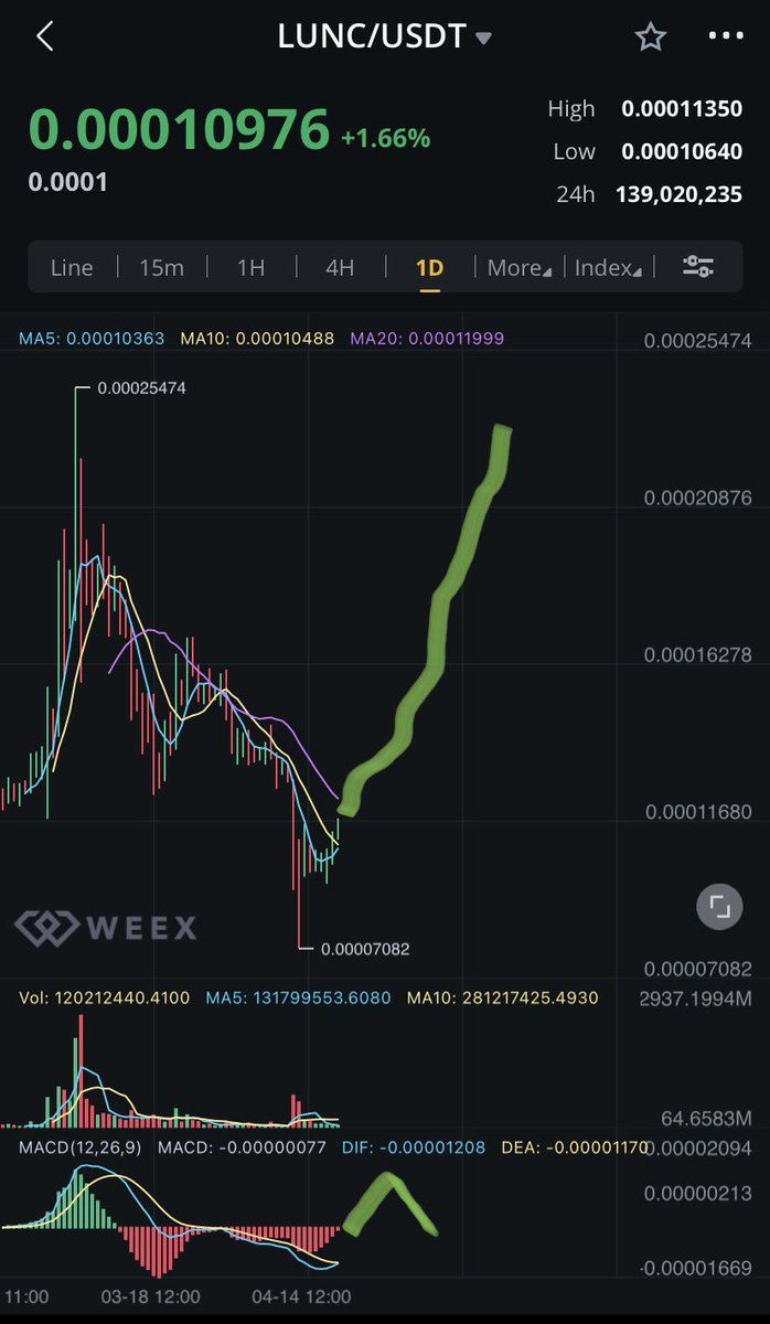 $LUNC is standing strong and the #LuncArmy is ready for the bull run.

If you are looking for a non KYC #Crypto exchange to trade #LUNC @WEEX_Official is the place to go. 

They will take 15% spot and 15% futures fees from the lunc burn ambassadors and burn #LunaClassic monthly.