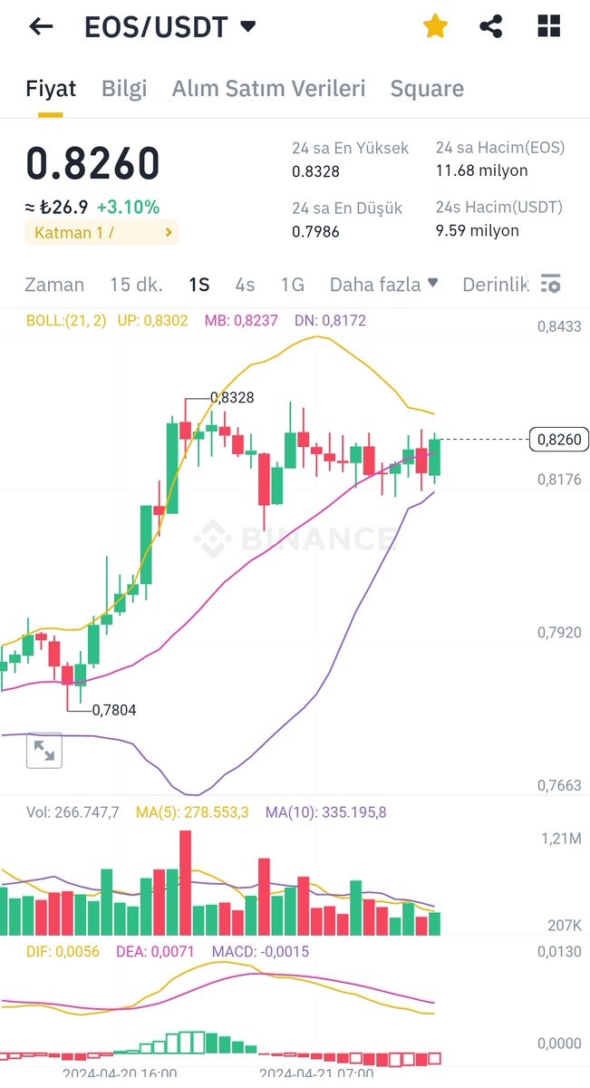 KriptoAyhan1's tweet photo. #Eos $Eos yükselişine devam ediyor. 

#Halving sonrası büyük tepkiler vermemesi benim için güzel bir durum. Yatırımcısını akümüle olduğu seviyelerde bekletip satış yaptırmayı istiyor.

Orta vadede 1.57 $ seviyesine gelmeden büyük oranda kâr toplamayı düşünmüyorum.

#Bitcoin #btc https://t.co/R1ZVzAIl5B