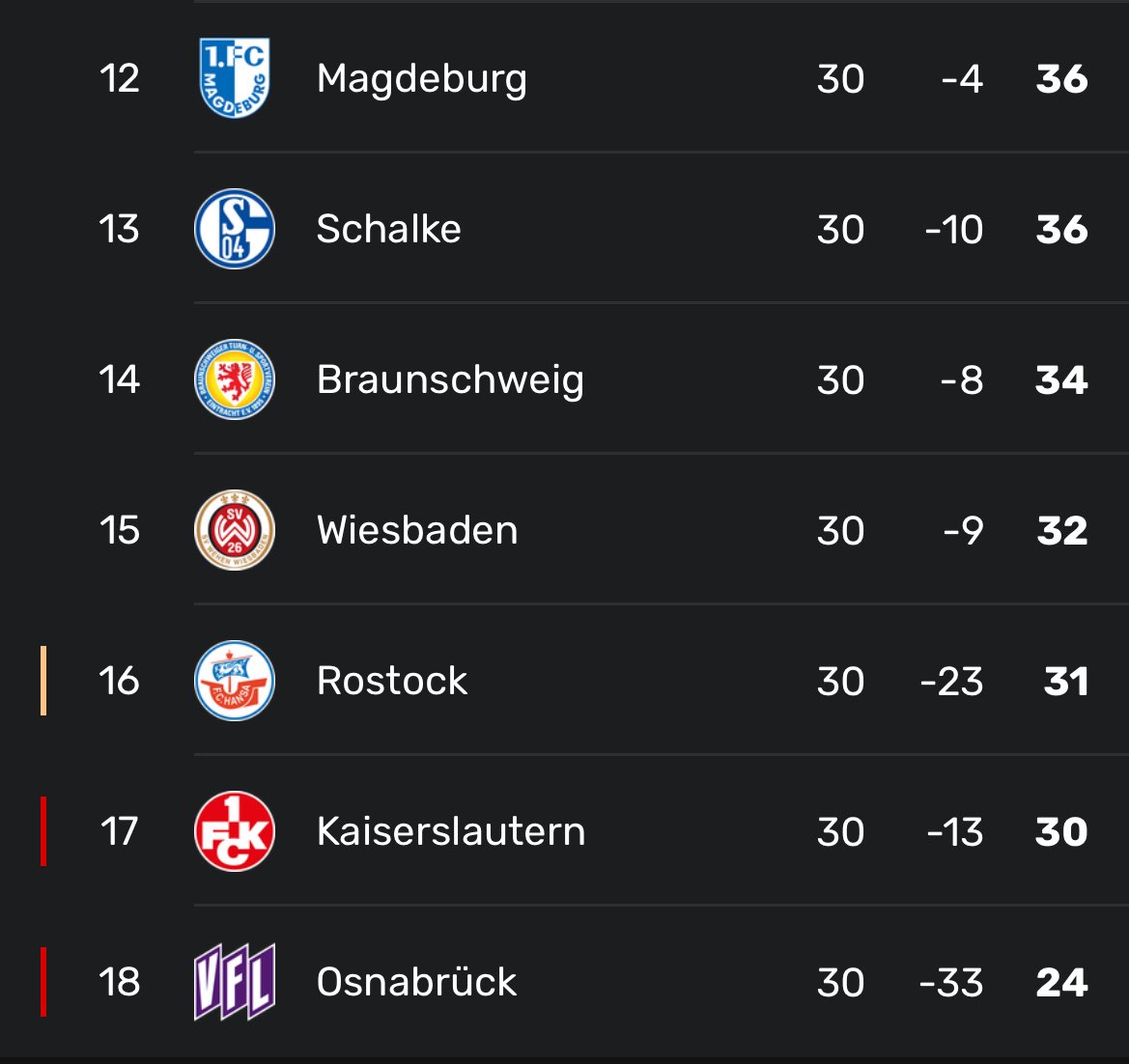 Zwar rutschen wir durch den Sieg des 1. FCM einen Platz weiter nach unten, dennoch bleibt der Abstand auf den 17. Platz gleich. Auf Rostock machen wir sogar 1 Punkt gut. 

5 Punkte auf den Relegationsplatz und 6 auf den 17. Platz ist das Ergebnis des 30. Spieltags

#S04 #Schalke