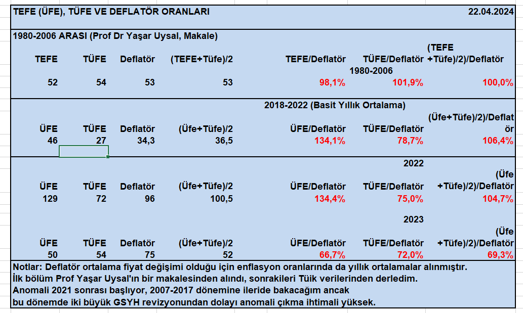 1- Deflatör, Üfe ve Tüfe ilişkisi, en başta 1980-2006 arasındaki tarihi ortalamalar, sonra da 2018-2022 dönemi ile 2022 ve 2023 oranları ve aralarında oluşan farklar, hiç bir şey olmamışsa da bir şeyler olmuş gibi, zaman içinde ne olacak bakalım.