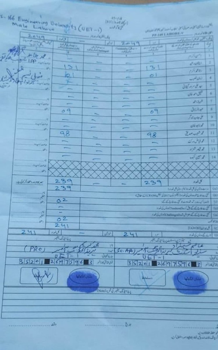 Lahore PP 149 Ps no 166 UET Male PTI 131 IPP 98 #جیت_گیا_کپتان