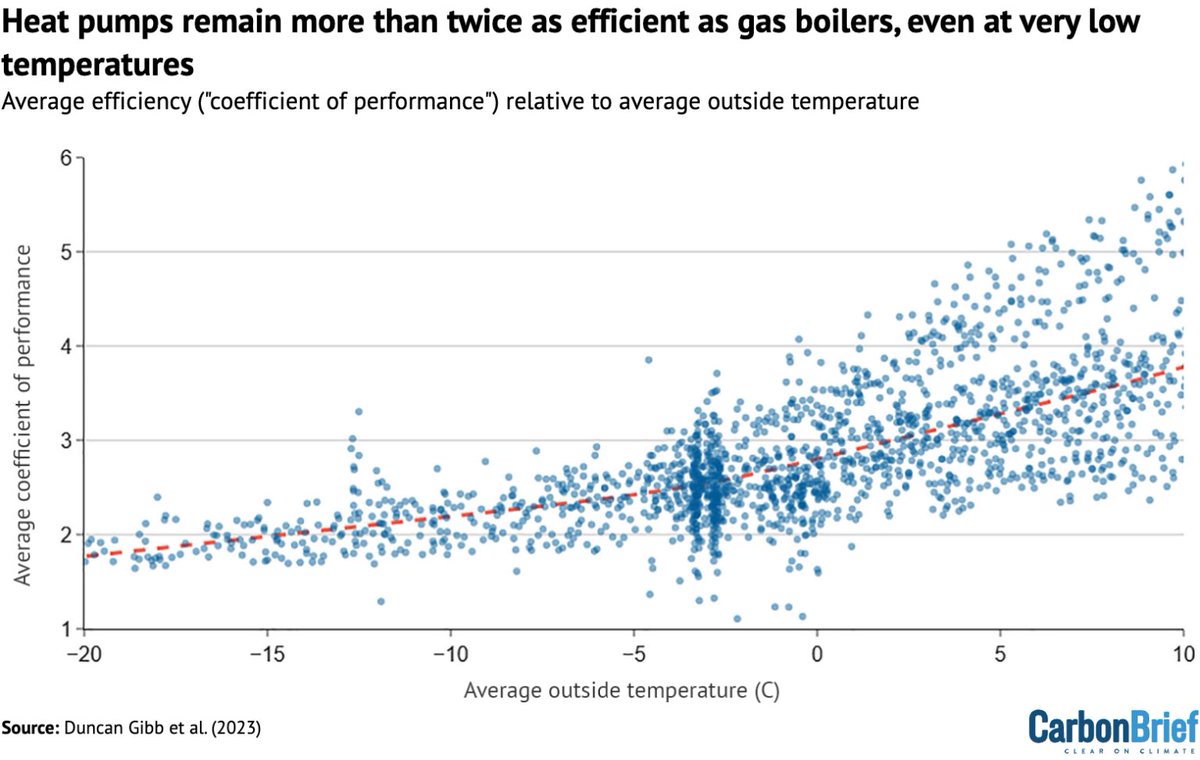Heat pumps work when it’s cold. They just work harder.

Heat pumps remain more than twice as efficient as gas boilers, even at temperatures well below freezing.

More in my <a href="/CarbonBrief/">Carbon Brief</a> heat pump myth buster: carbonbrief.org/factcheck-18-m…