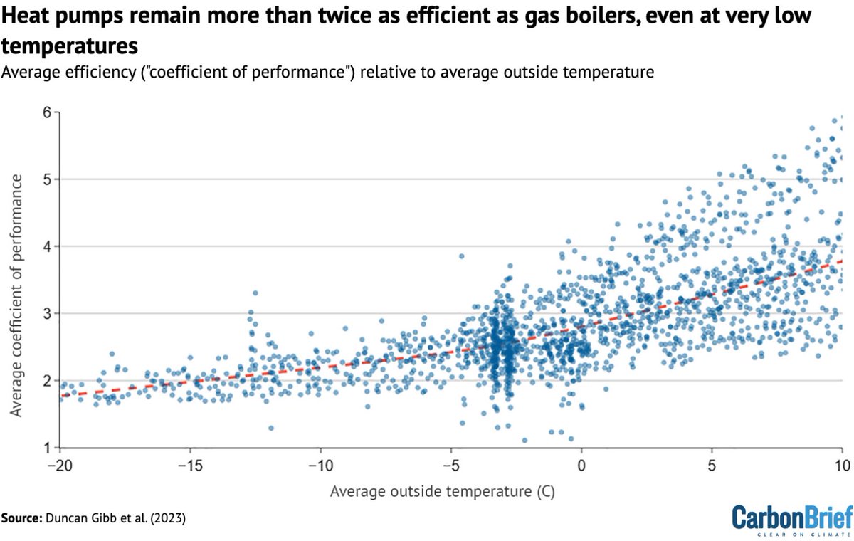 Heat pumps work when it’s cold. They just work harder. Heat pumps remain more than twice as efficient as gas boilers, even at temperatures well below freezing. More in my @CarbonBrief heat pump myth buster: carbonbrief.org/factcheck-18-m…