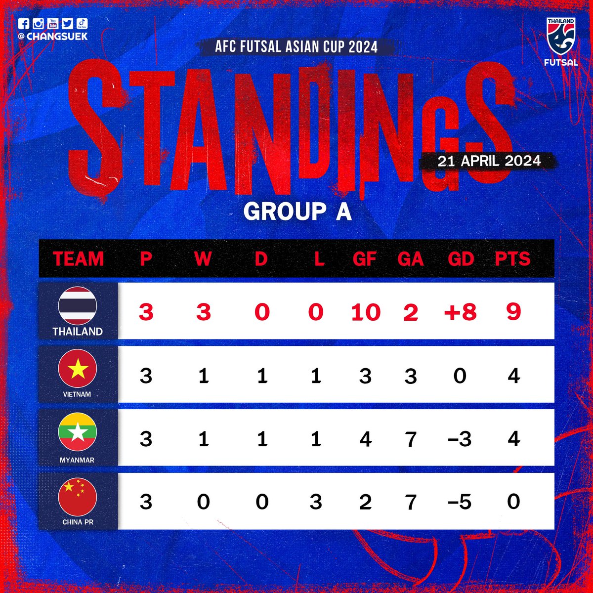 #Standings โต๊ะเล็กช้างศึกแชมป์กลุ่ม! ตารางคะแนน กลุ่ม เอ #ACFutsal2024 รอบแบ่งกลุ่ม

#เชียร์ไทยไปฟุตซอลโลก #ฟุตซอลทีมชาติไทย