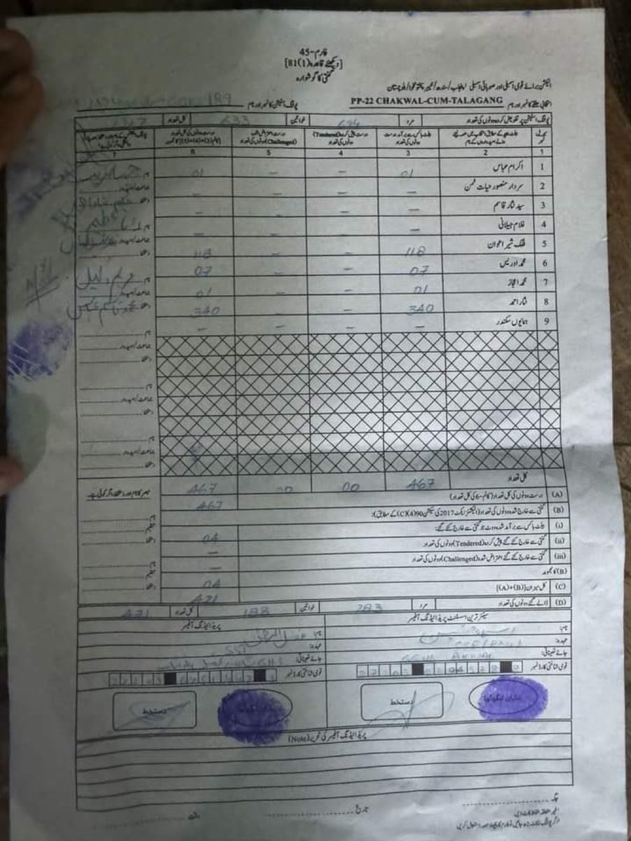 First Result From Chakwal: PP22 Talagang PTI 340 PMLN 118 #جیت_گیا_کپتان #ووٹ_عمران_خان_کا