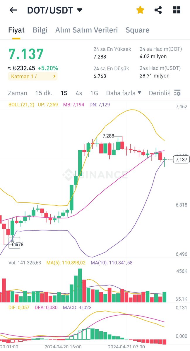 KriptoAyhan1's tweet photo. #Dot $Dot hakkında söyleyeceğim tek şey şu; 

BEDAVA

Geleceğin Solano'su olacağından emin olduğum portföyümdeki en güvendiğim yatırımım bu.

18 $ seviyesine gelmeden büyük kâr toplamayı düşünmüyorum. Uzun vadede ana hedefim ise 55 $ seviyesinin üstü.

#Bitcoin #btc #halving https://t.co/0UFAUOG86v