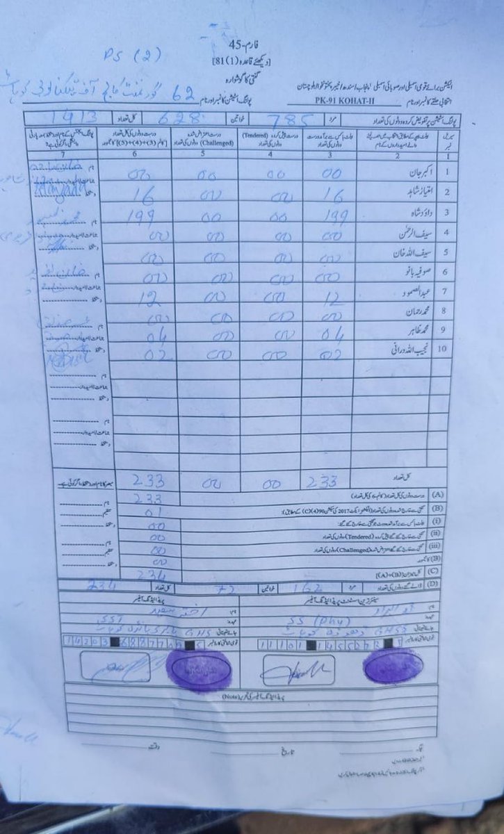 PK 91 Kohat Polling Station 2 Daud Shah (PTI) - 199 Imtiaz Shahid - 16 #ووٹ_عمران_خان_کا #جیت_گیا_کپتان