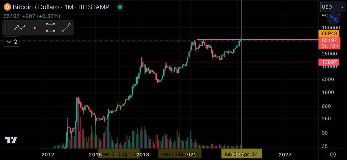 Market Recap and..👀📊

Bitcoin has just completed its latest four-year cycle, going from a low of about $9,000 to a high of around $70,000. It's the first time that, near the halving, Bitcoin's price has reached an All-Time High (ATH) 📈
1/4