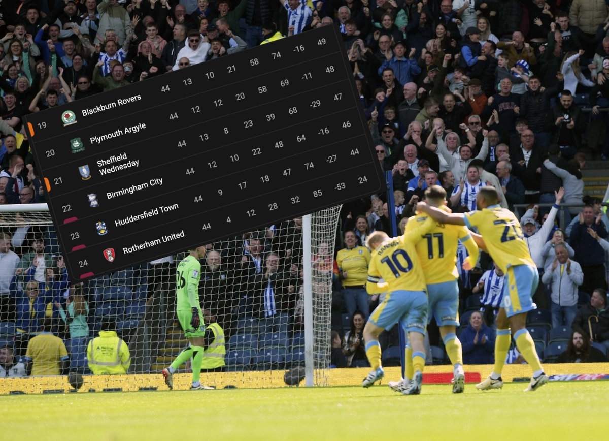 For the first time in months, for the first time since Danny Röhl took over as manager, #SWFC have managed to claw their way out of the Championship relegation zone. A huge, huge 3-1 win over Blackburn Rovers today, and they’re up to 21st. Two games to go.