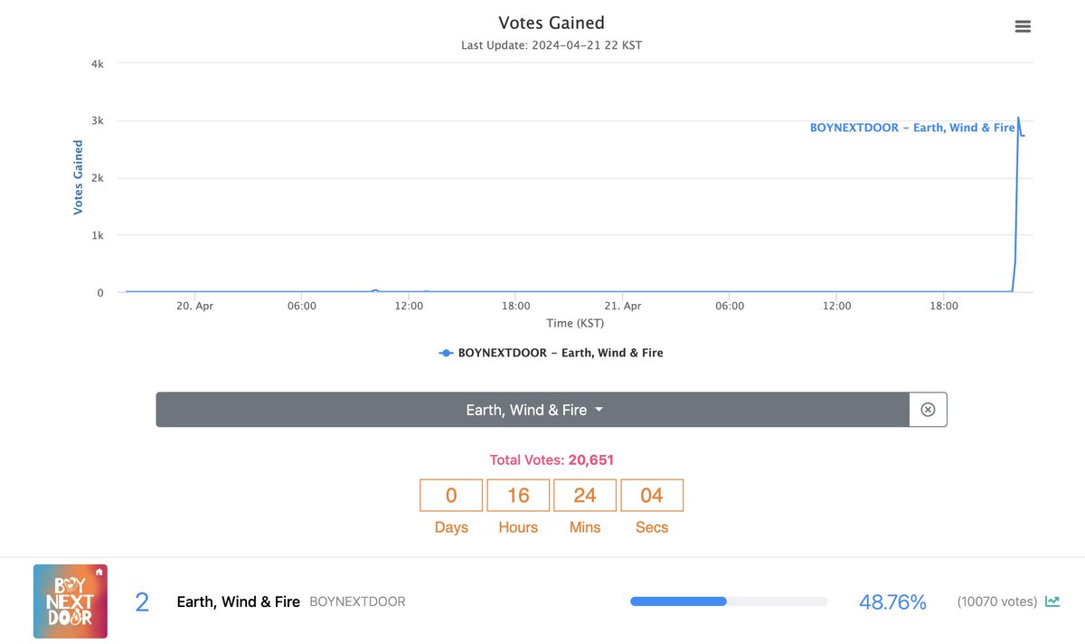 Congrats to #BOYNEXTDOOR for winning poll. 10,000 votes completed. kpopvotes.com/idolchamp/chin…