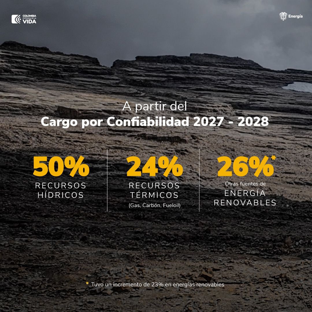 andrescamachom_'s tweet photo. #SeNotaElCambio 
Las energías renovables garantizan energía firme durante las vigencias 2027 y 2028⚡️

El 16 de febrero de 2024 concluyó la Subasta de Cargo por Confiabilidad que busca garantizar la demanda de Energía a mediano y largo plazo.

En la subasta, las obligaciones de energía firme asignadas fueron 4,441 MW de plantas solares nuevas.

Energía⚡️del Cambio