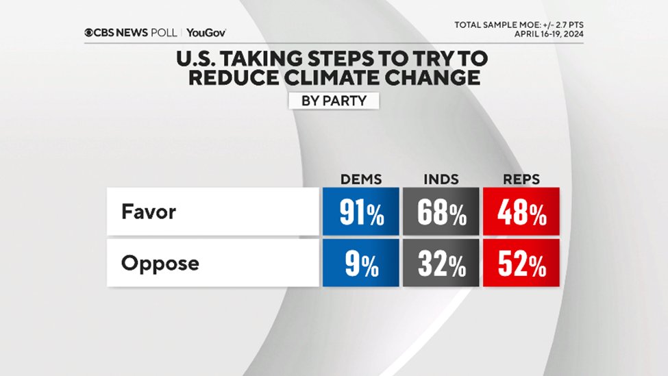 Views on climate change divide along partisan lines as they long have: Dems are far more likely than Reps to say climate change needs to be addressed right now. And Dems overwhelmingly support the U.S. taking steps to reduce climate change, while Reps are divided.