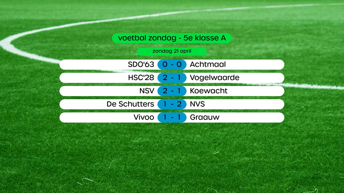 RUSTSTANDEN 5e klasse A - SDO'63 houdt kampioen Achtmaal halverwege knap op een gelijkspel. Koewacht en Vogelwaarde boksen tegen een achterstand.