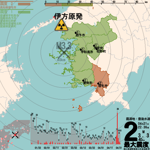 21日22時36分32秒頃、豊後水道でM3.3の地震発生、最大震度2。震源は地下40km。この地震による津波の心配はありません。 dokasen.com/eq.php?id=6625… #jishin