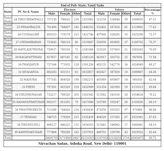 தமிழ்நாட்டில் மக்களவைத் தேர்தலில் 69.72% வாக்குகள் பதிவாகி உள்ளதாக தேர்தல் ஆணையம் அதிகாரப்பூர்வ அறிவிப்பு!

#LokSabhaElections2024    | #Elections2024