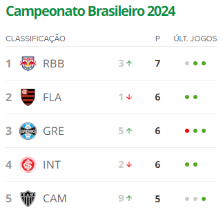 pedroleiteOK's tweet photo. Se o Campeonato Brasileiro acabasse hoje uma bebida energética gringa seria a campeã. Vocês tem noção do quão bizarro é isso? https://t.co/XDqiFrvONS