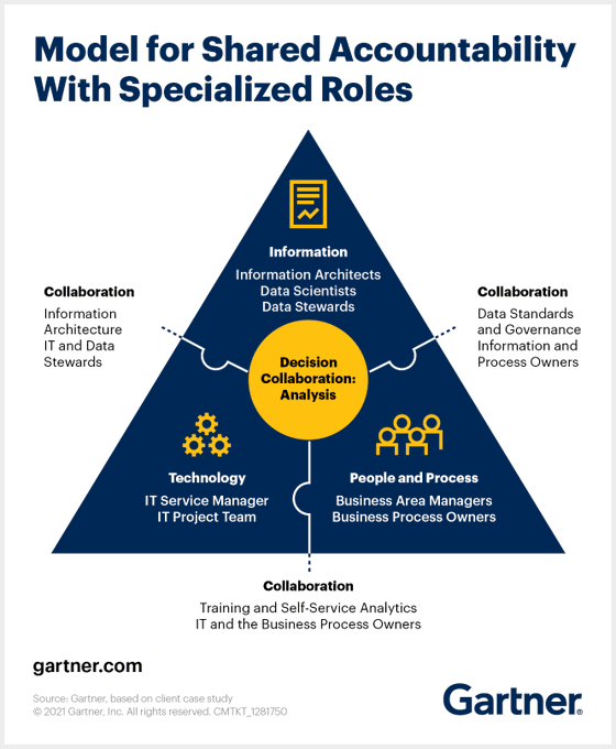 Enterprise architecture and technology innovation leaders can play a key role in building a data-driven organization if they provide an enterprise view of data needs mapped against business priorities. @Gartner_inc Link gtnr.it/3dAttND rt @antgrasso #DataLiteracy