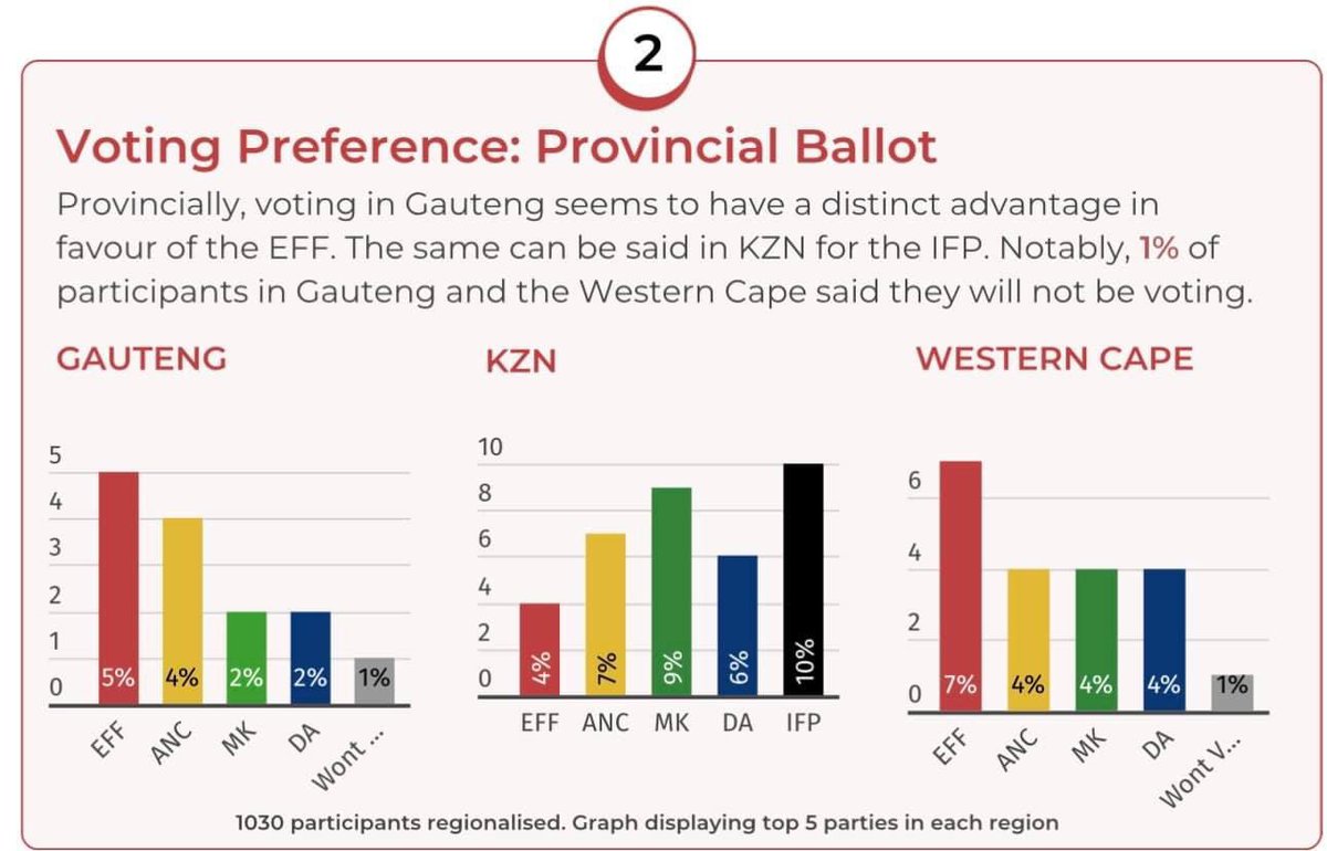 nazier_paulsen's tweet photo. The headline. The context

#VoteEFF29May2024 
#OurLandandJobsNow
#StopLoadshedding https://t.co/oZiNzFpJhq