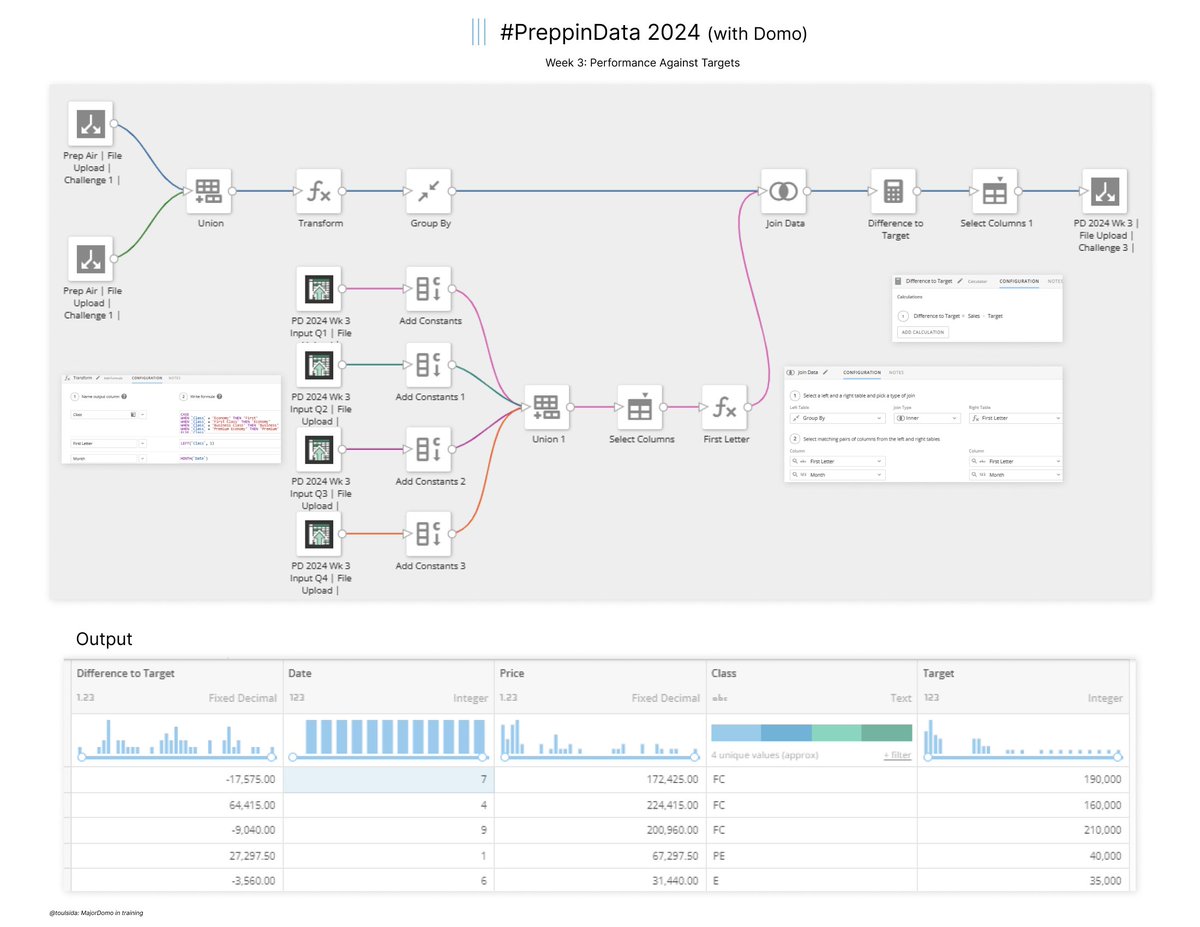 toulsida's tweet photo. Hi #datafam! This is my #PreppinData 2024 Week 3 submission with Domo.  Please let me know if there is a way to do a wildcard union in Domo.
Thanks @Datajedininja, @JennyMartinDS14 &amp; @TomProwse!  
Link to the challenges: https://t.co/rLKpaj3JzS #Domo, #MagicETL, #DataPrep https://t.co/ZPfQDzXouO