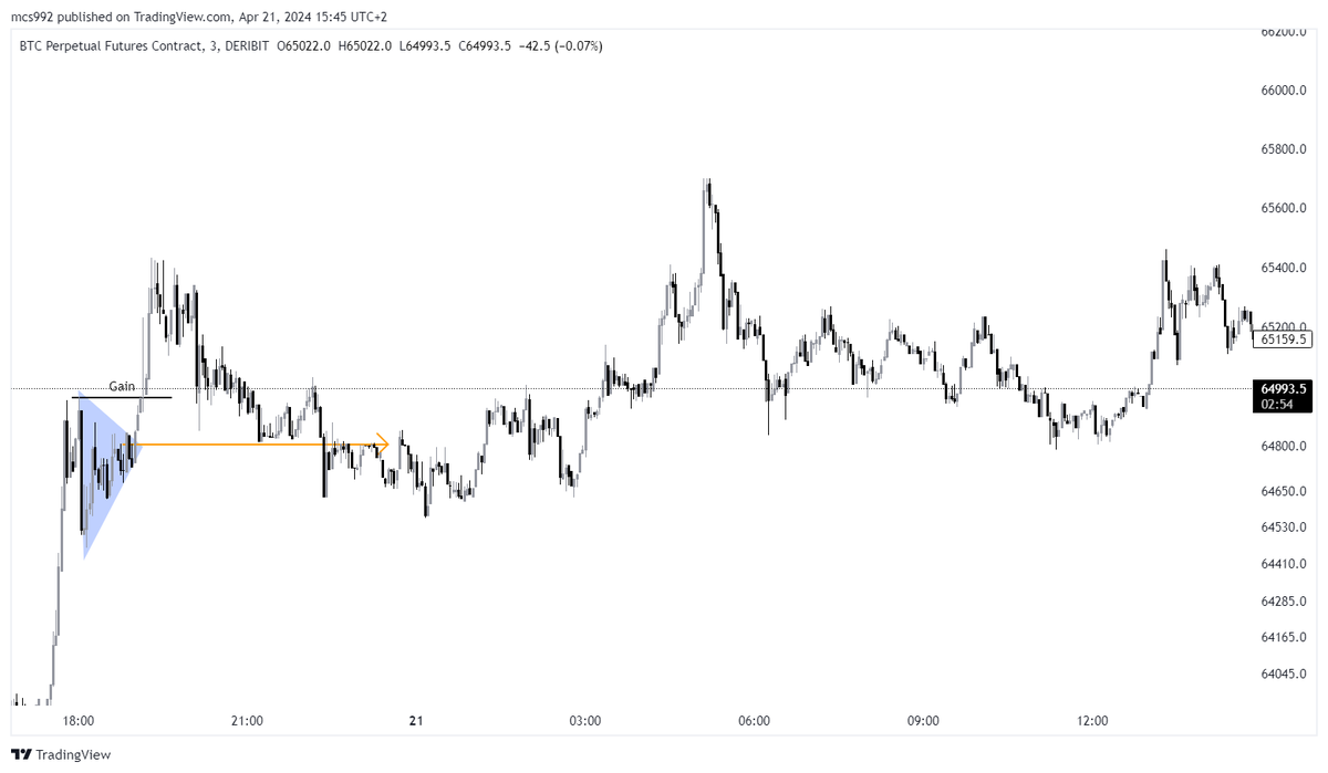 Michael58808928's tweet photo. Little longerino scalp on $BTC https://t.co/V0YP5f136S