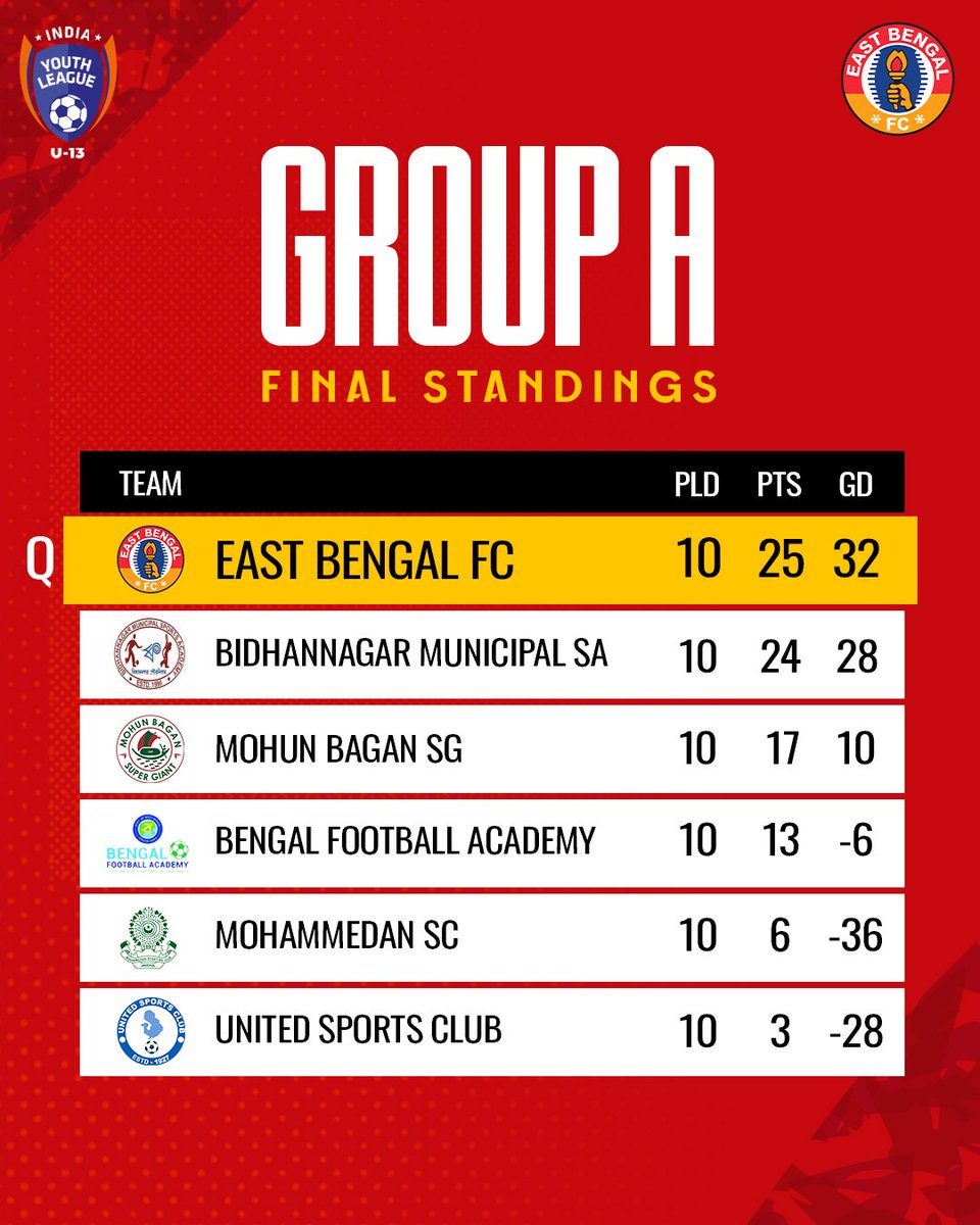 Our U-13 boys have set the AIFF Sub-Junior League ablaze! 🔥

#JoyEastBengal #EastBengalFC #U13ILeague